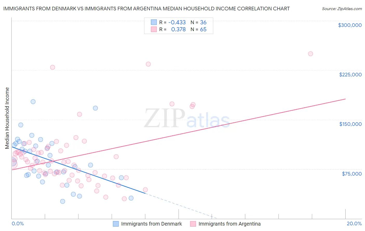 Immigrants from Denmark vs Immigrants from Argentina Median Household Income