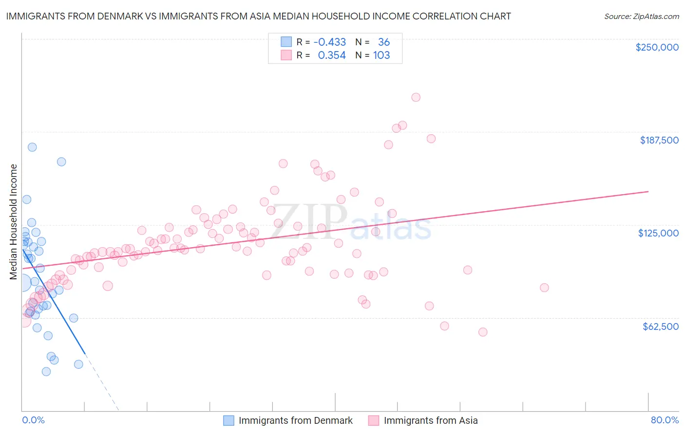 Immigrants from Denmark vs Immigrants from Asia Median Household Income