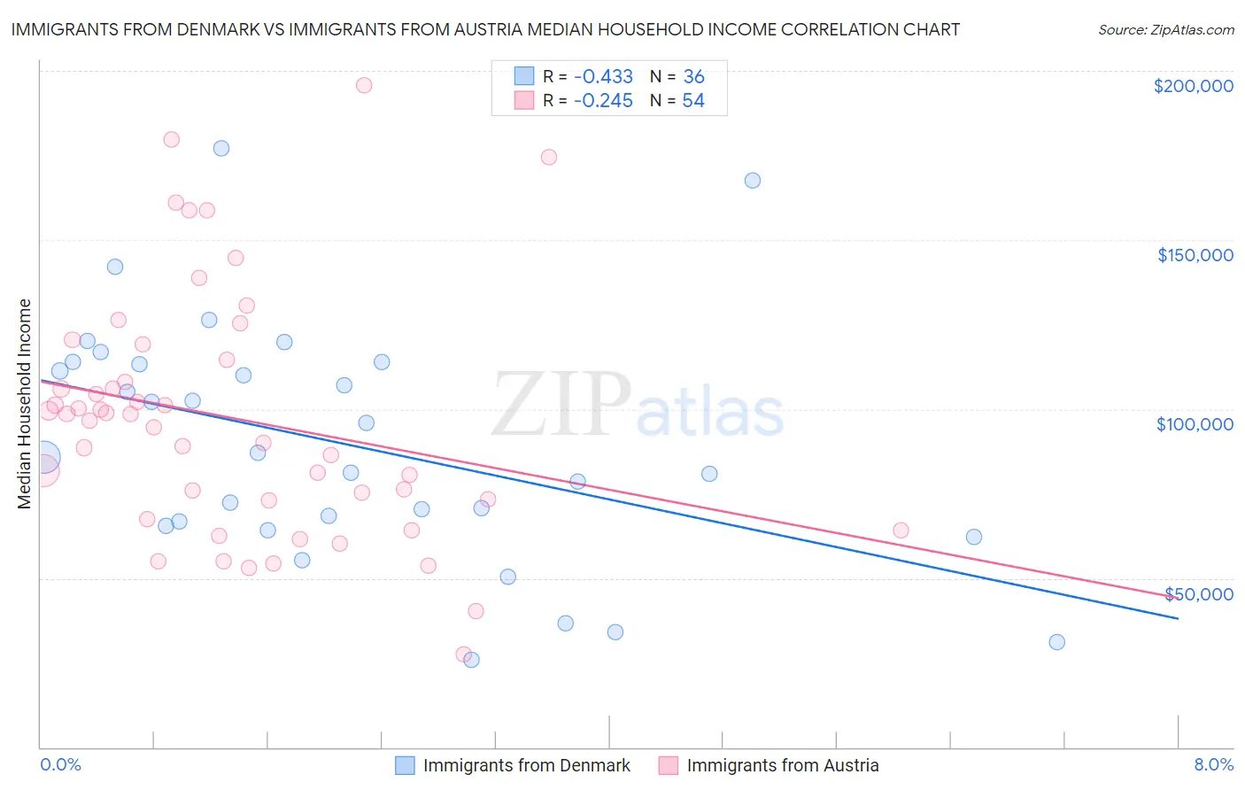 Immigrants from Denmark vs Immigrants from Austria Median Household Income