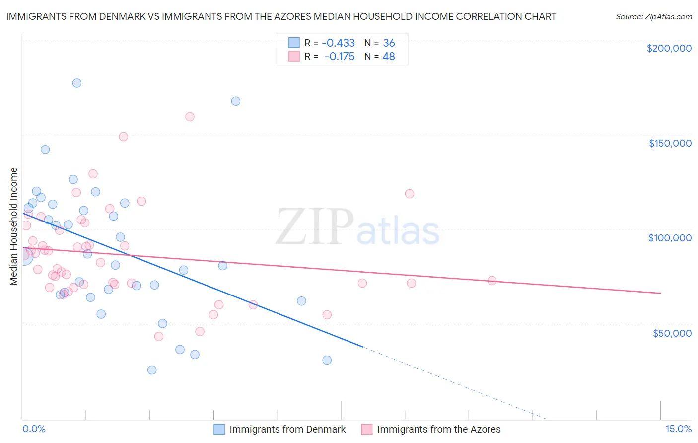 Immigrants from Denmark vs Immigrants from the Azores Median Household Income
