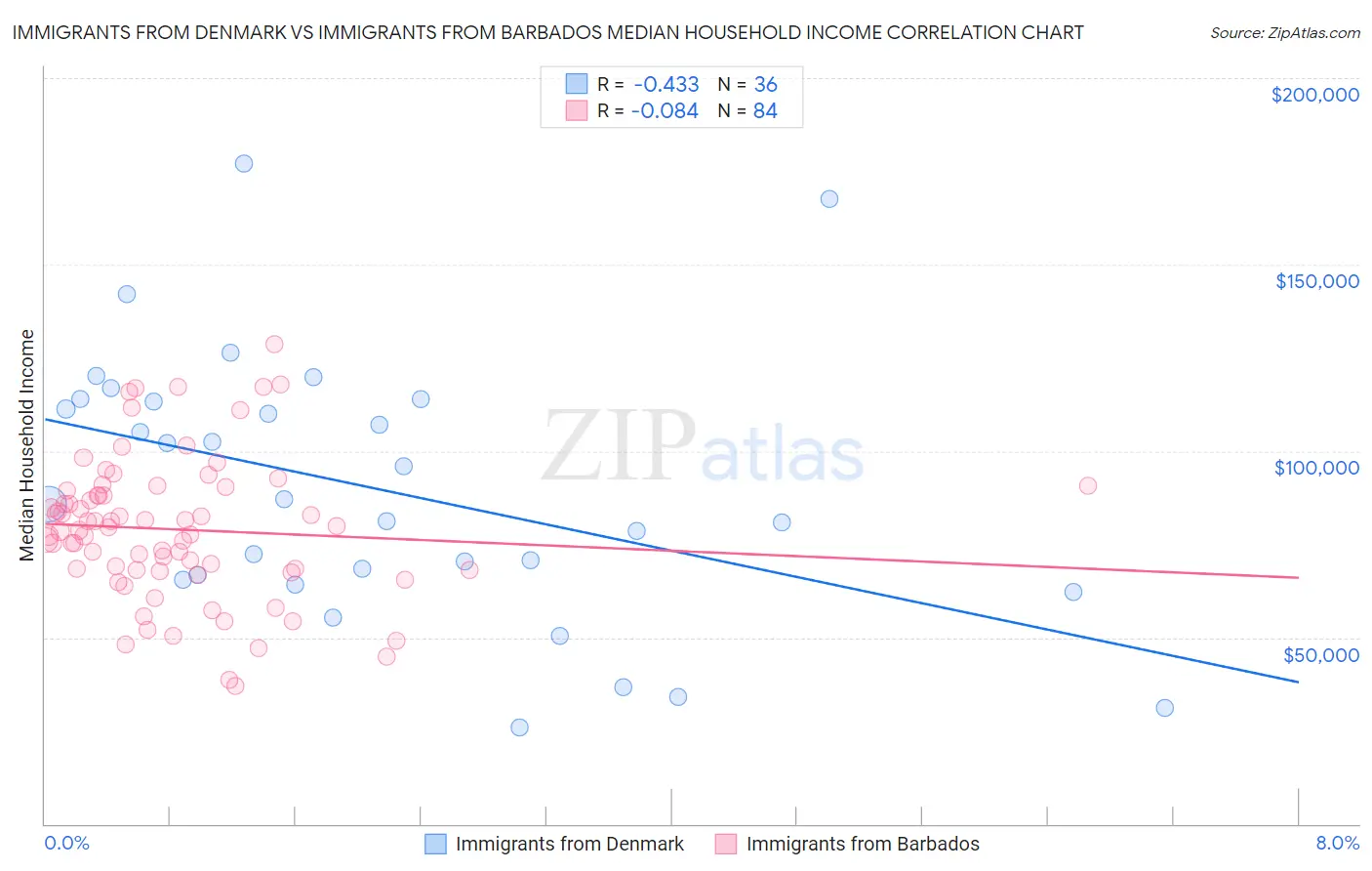 Immigrants from Denmark vs Immigrants from Barbados Median Household Income
