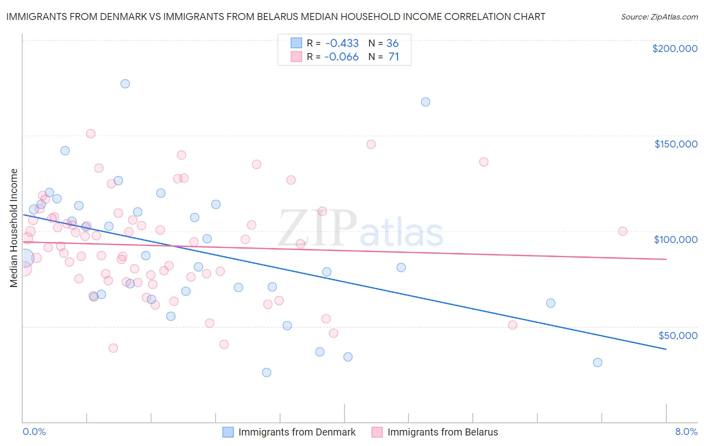 Immigrants from Denmark vs Immigrants from Belarus Median Household Income
