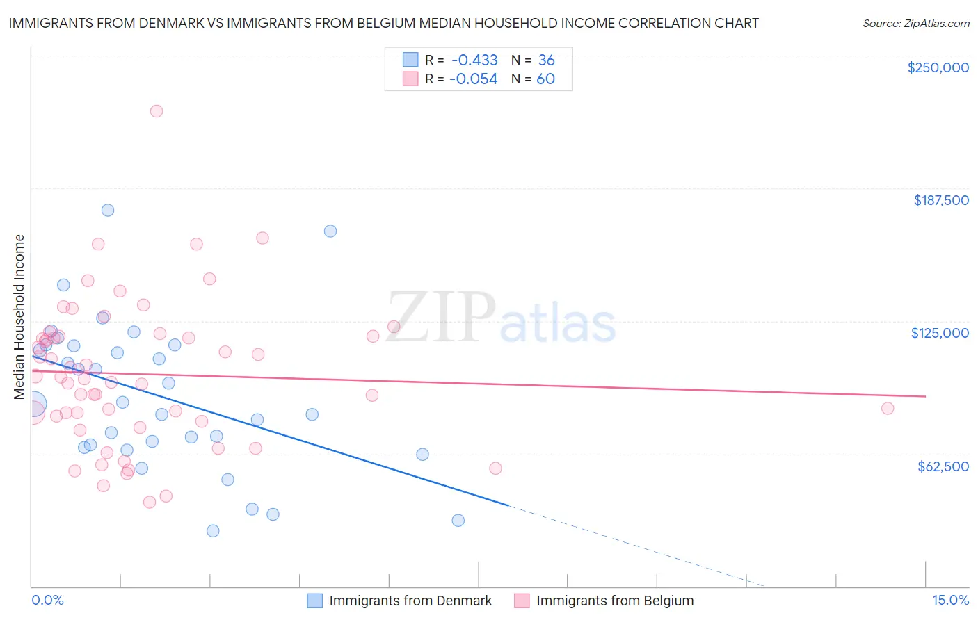 Immigrants from Denmark vs Immigrants from Belgium Median Household Income