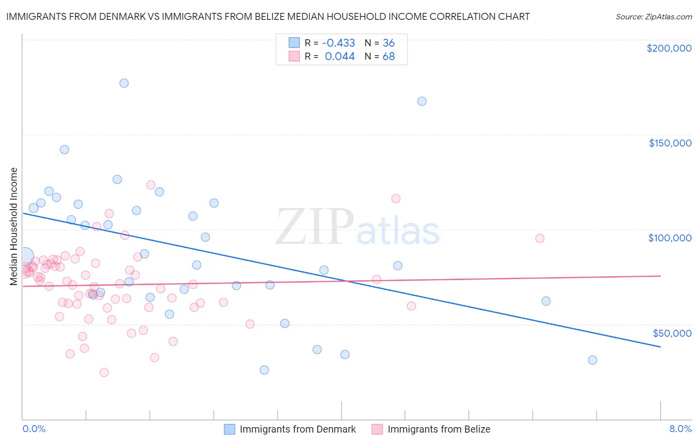 Immigrants from Denmark vs Immigrants from Belize Median Household Income