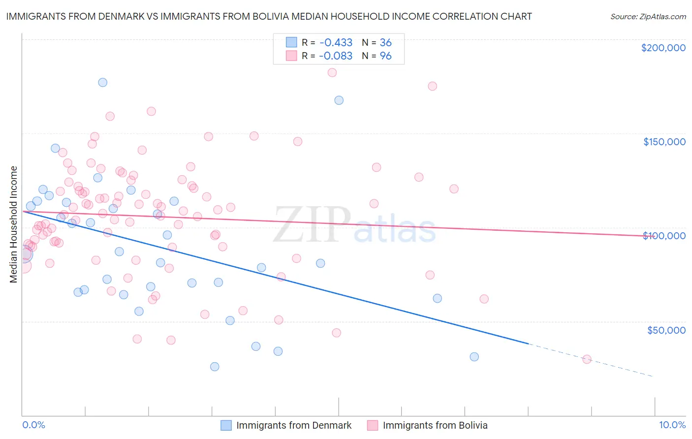 Immigrants from Denmark vs Immigrants from Bolivia Median Household Income
