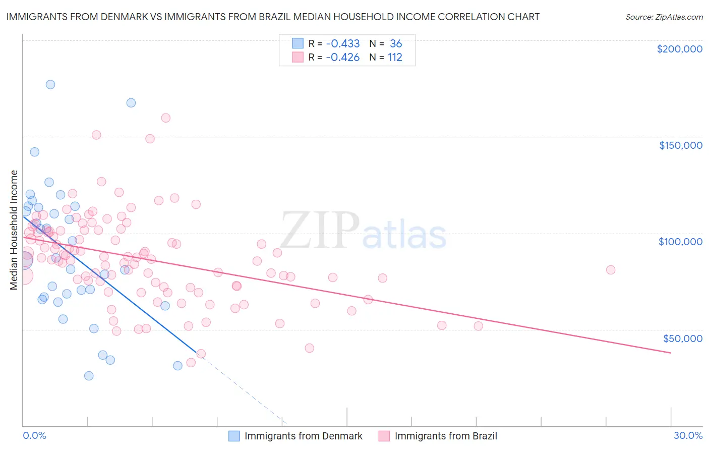 Immigrants from Denmark vs Immigrants from Brazil Median Household Income