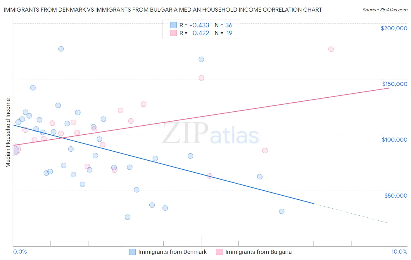 Immigrants from Denmark vs Immigrants from Bulgaria Median Household Income