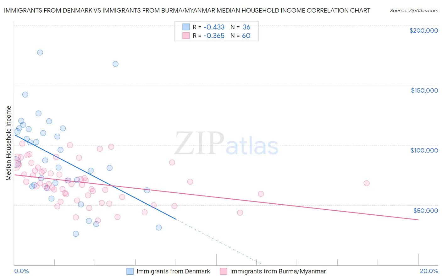 Immigrants from Denmark vs Immigrants from Burma/Myanmar Median Household Income