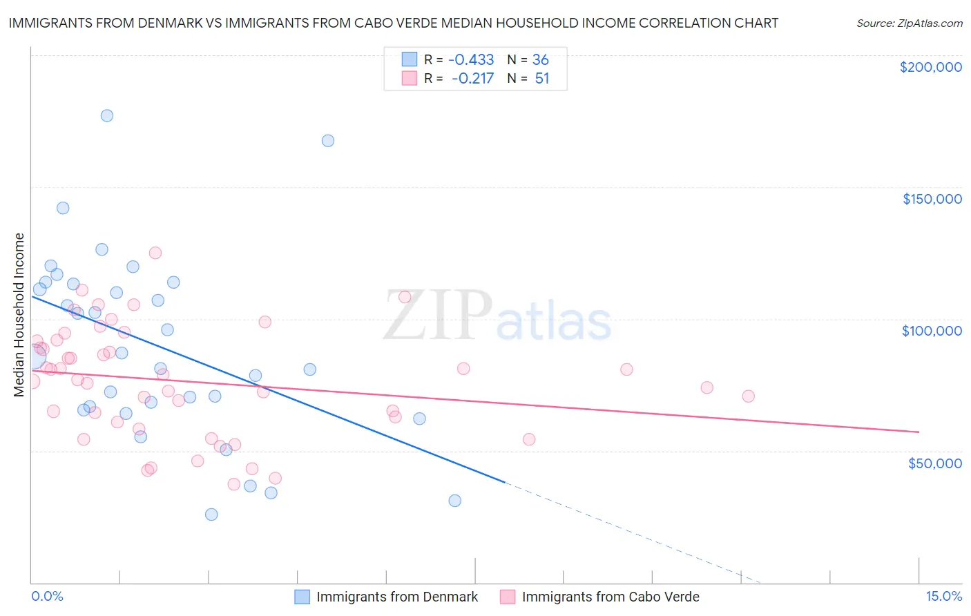 Immigrants from Denmark vs Immigrants from Cabo Verde Median Household Income