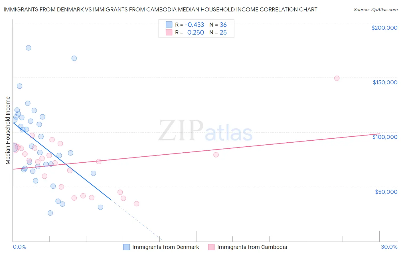 Immigrants from Denmark vs Immigrants from Cambodia Median Household Income