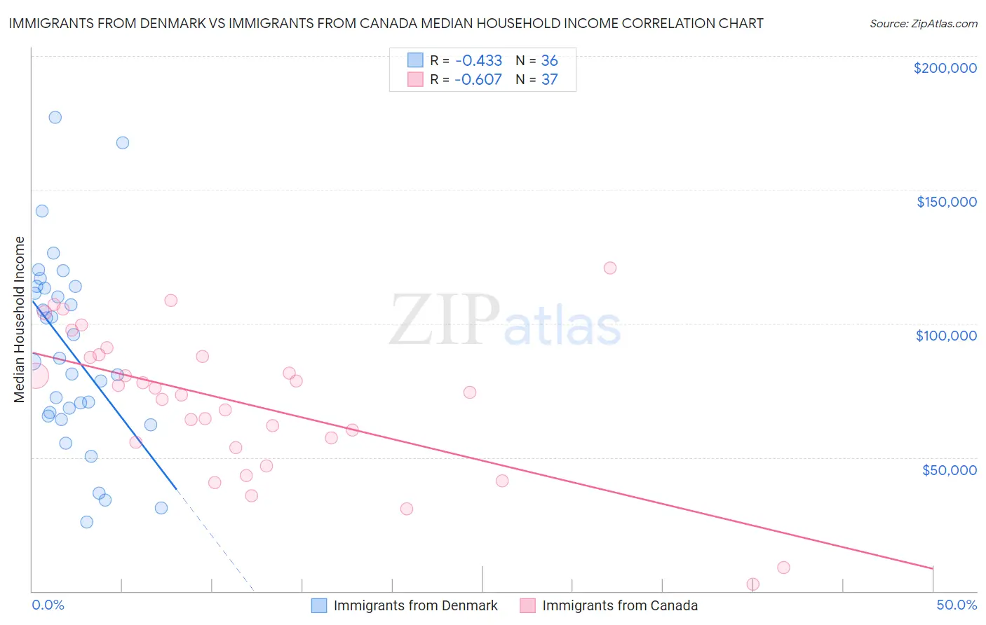 Immigrants from Denmark vs Immigrants from Canada Median Household Income