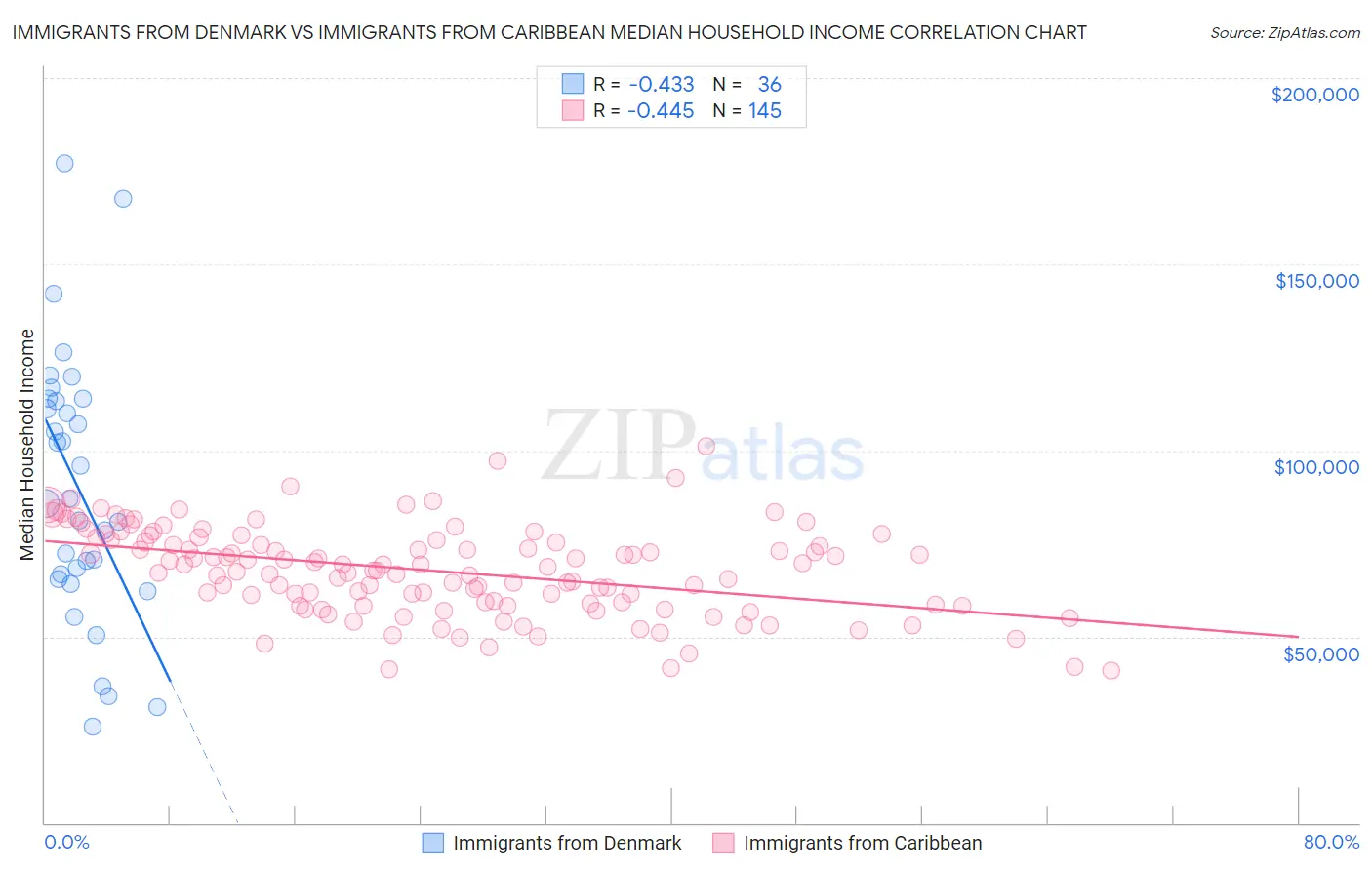 Immigrants from Denmark vs Immigrants from Caribbean Median Household Income