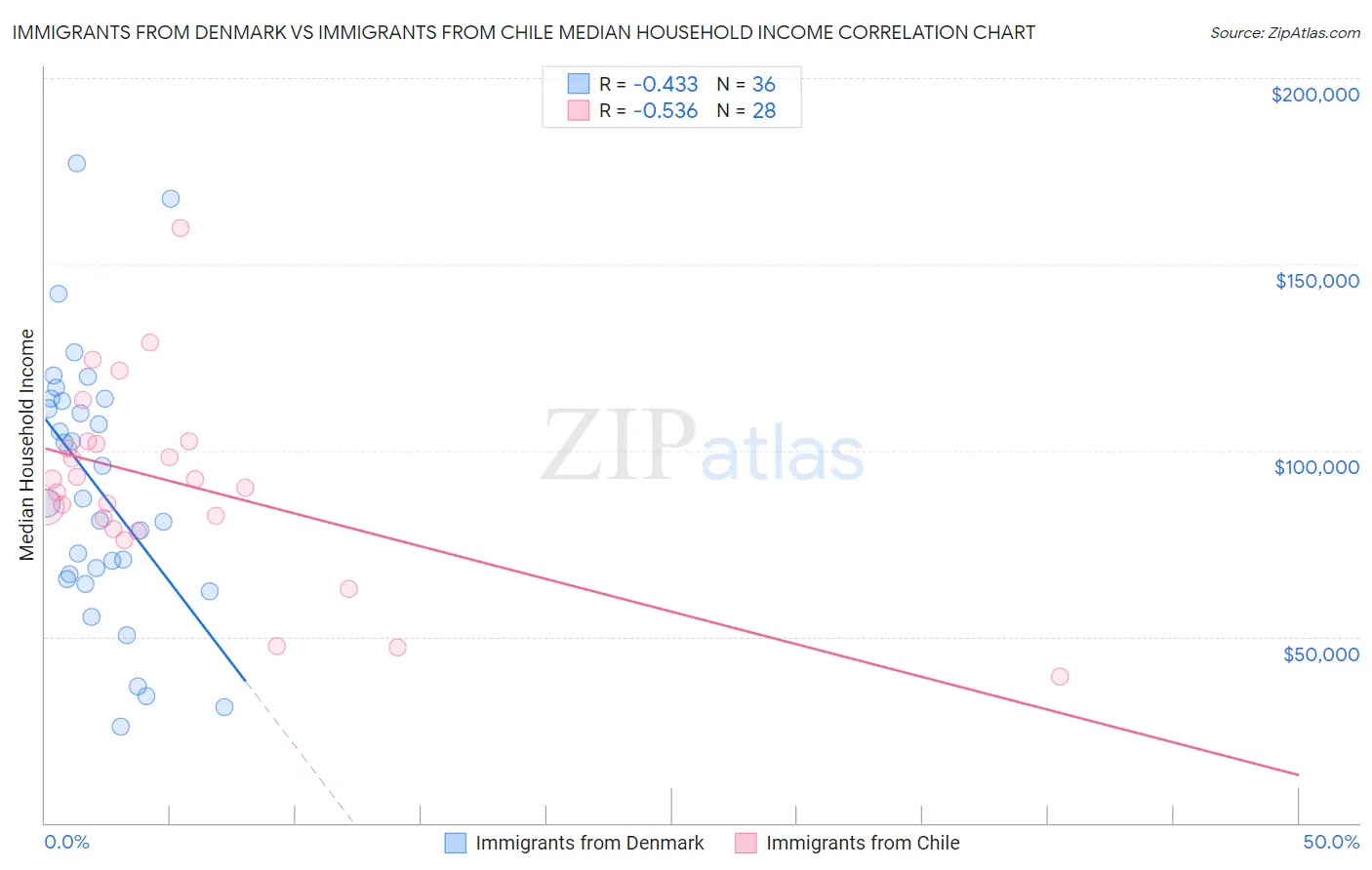 Immigrants from Denmark vs Immigrants from Chile Median Household Income