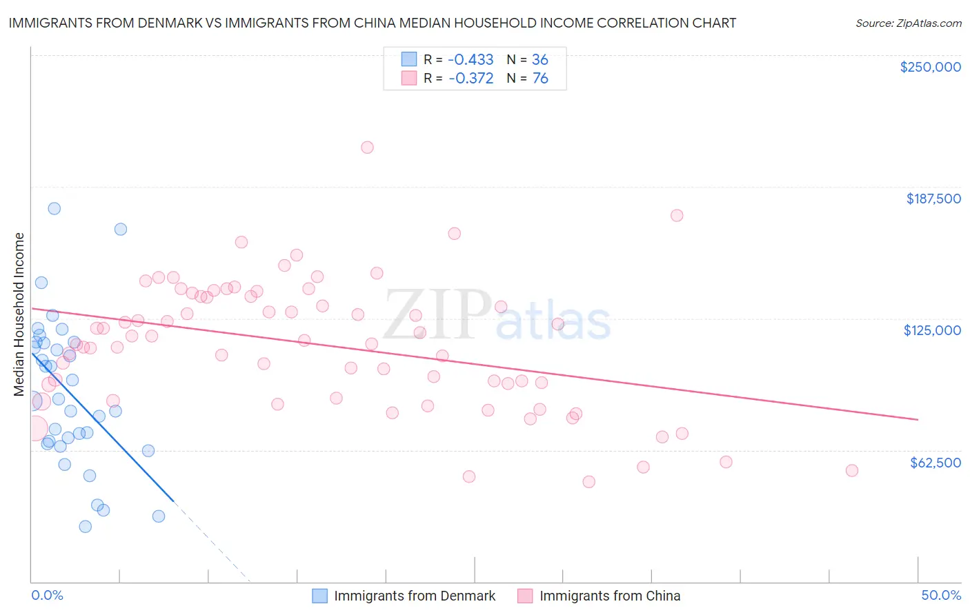 Immigrants from Denmark vs Immigrants from China Median Household Income