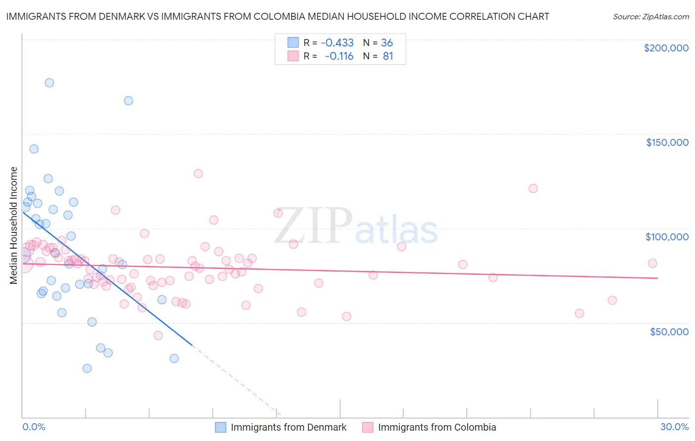 Immigrants from Denmark vs Immigrants from Colombia Median Household Income