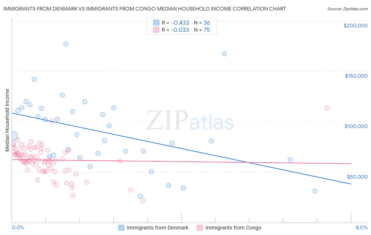 Immigrants from Denmark vs Immigrants from Congo Median Household Income