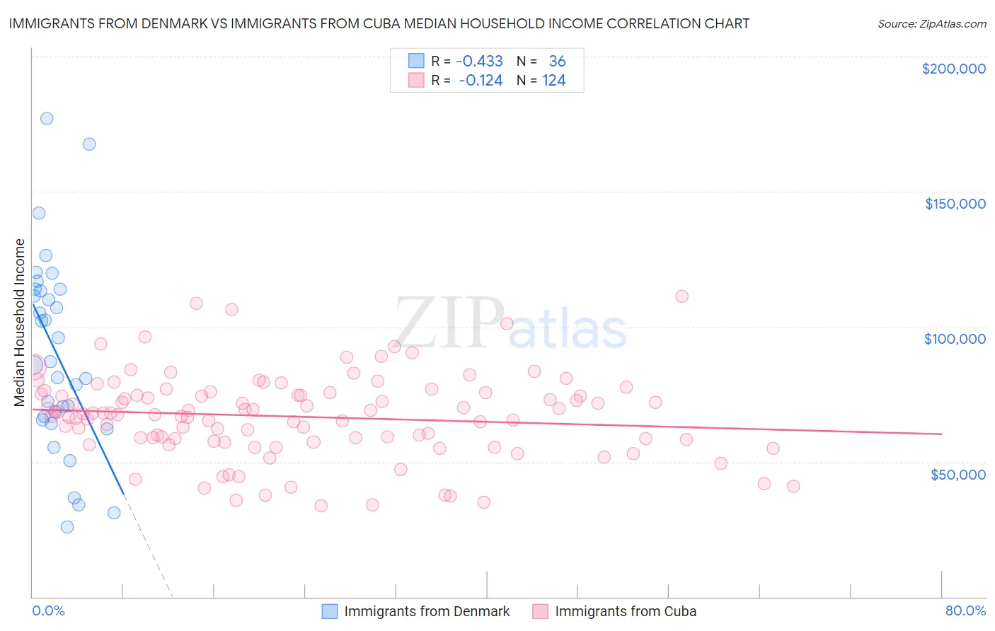 Immigrants from Denmark vs Immigrants from Cuba Median Household Income
