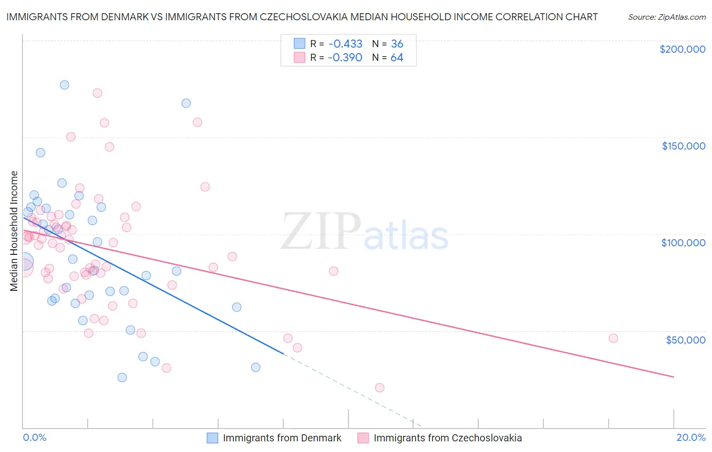 Immigrants from Denmark vs Immigrants from Czechoslovakia Median Household Income
