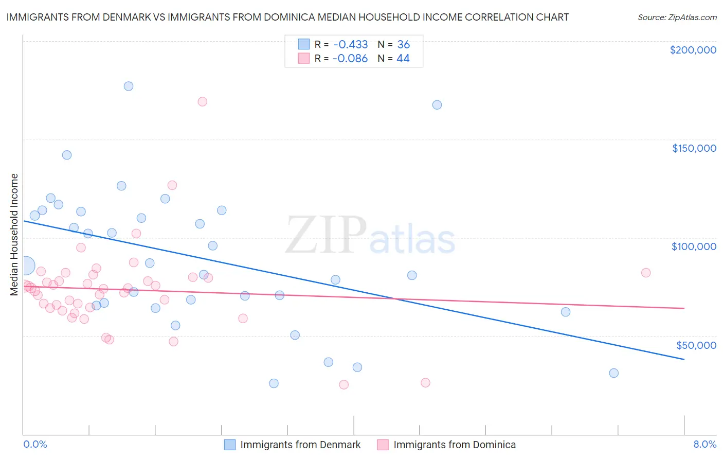 Immigrants from Denmark vs Immigrants from Dominica Median Household Income