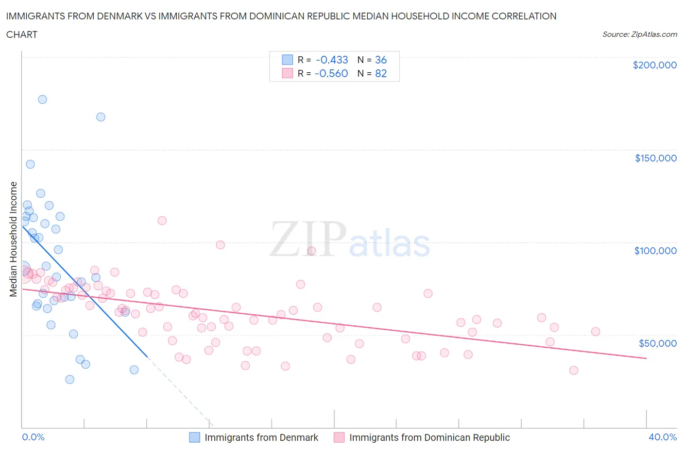 Immigrants from Denmark vs Immigrants from Dominican Republic Median Household Income