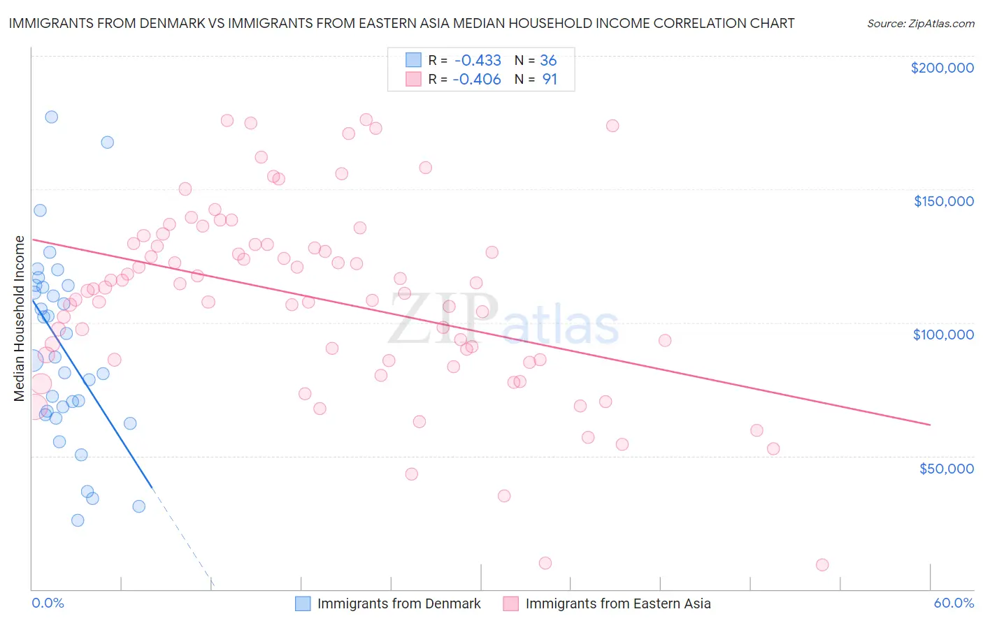 Immigrants from Denmark vs Immigrants from Eastern Asia Median Household Income