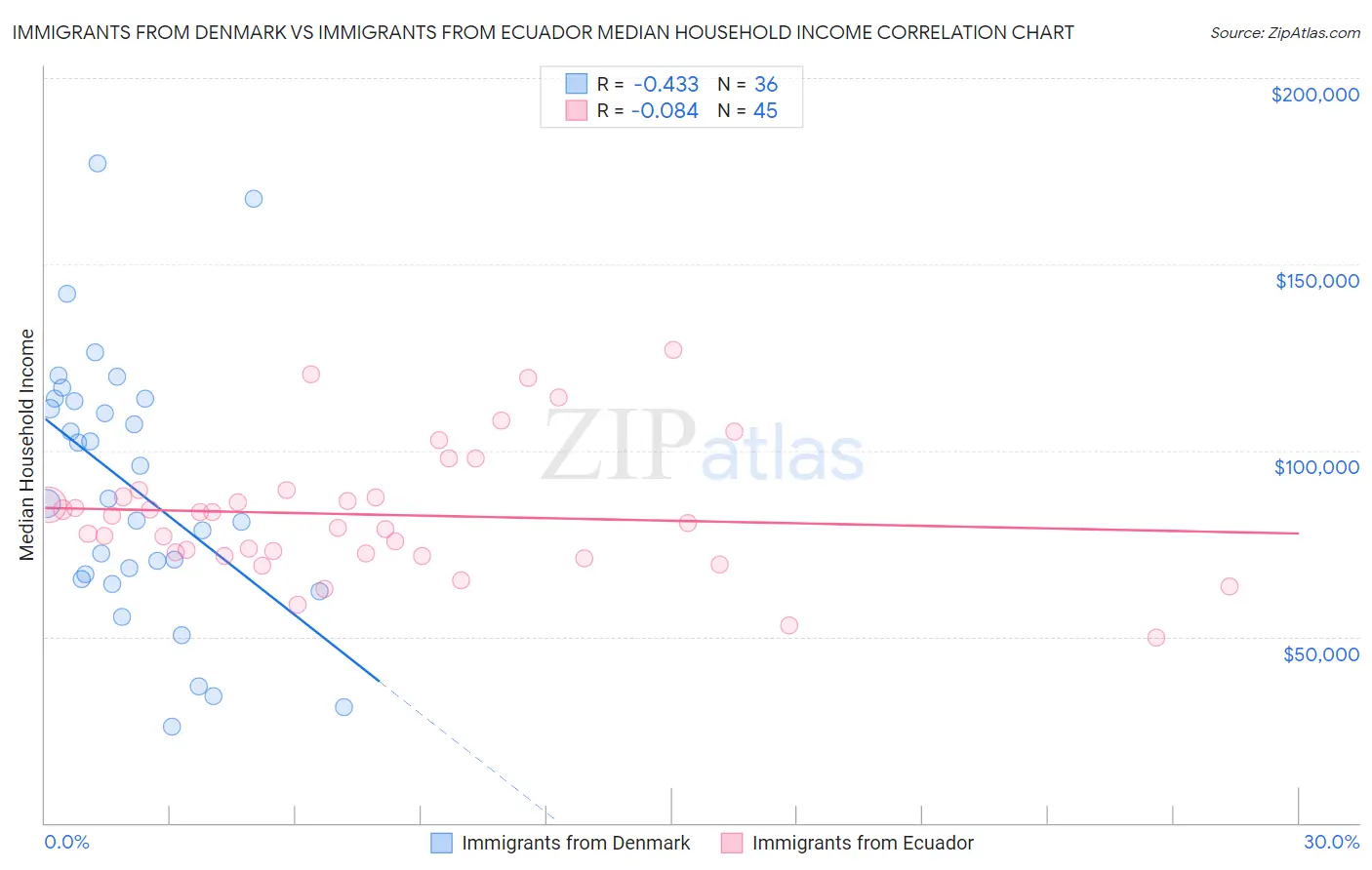 Immigrants from Denmark vs Immigrants from Ecuador Median Household Income