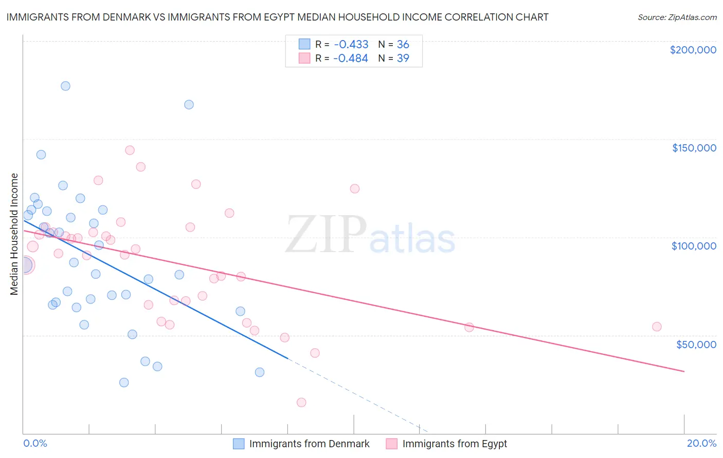 Immigrants from Denmark vs Immigrants from Egypt Median Household Income