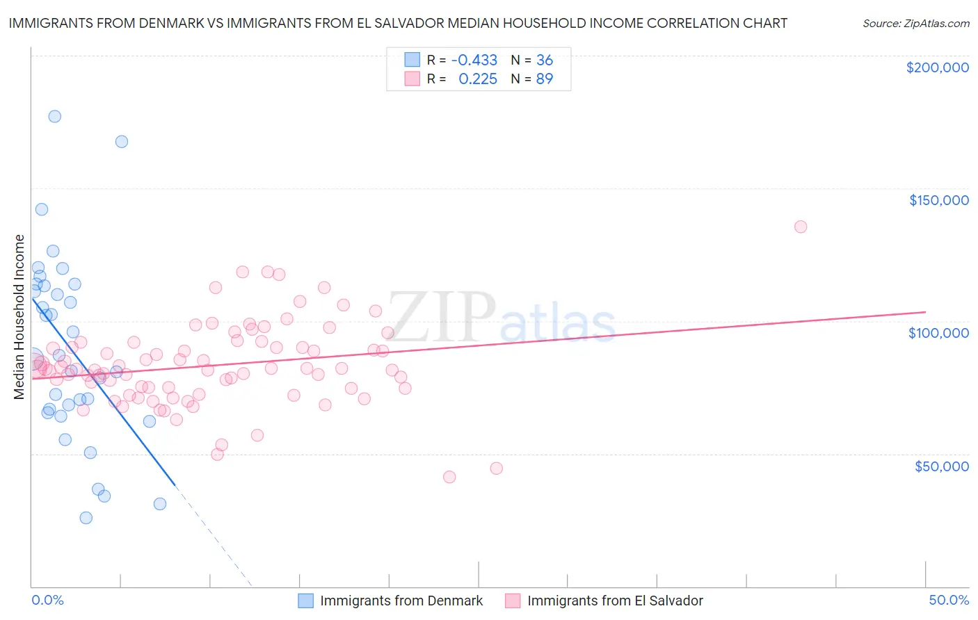 Immigrants from Denmark vs Immigrants from El Salvador Median Household Income