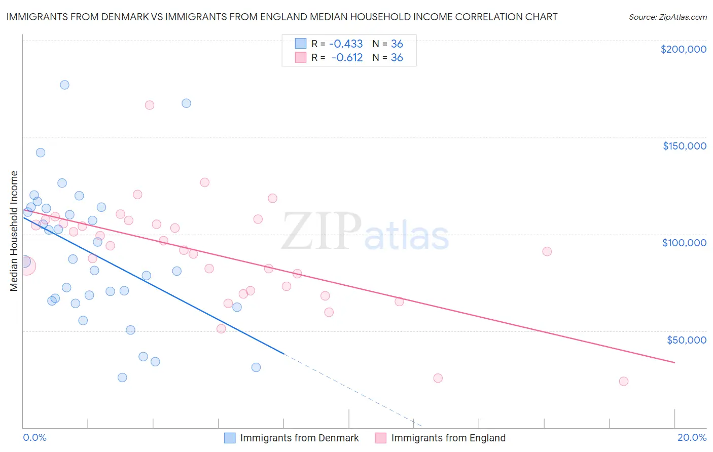 Immigrants from Denmark vs Immigrants from England Median Household Income