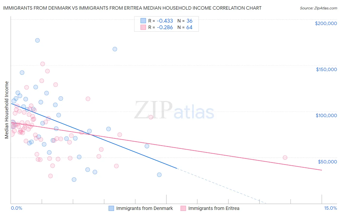 Immigrants from Denmark vs Immigrants from Eritrea Median Household Income