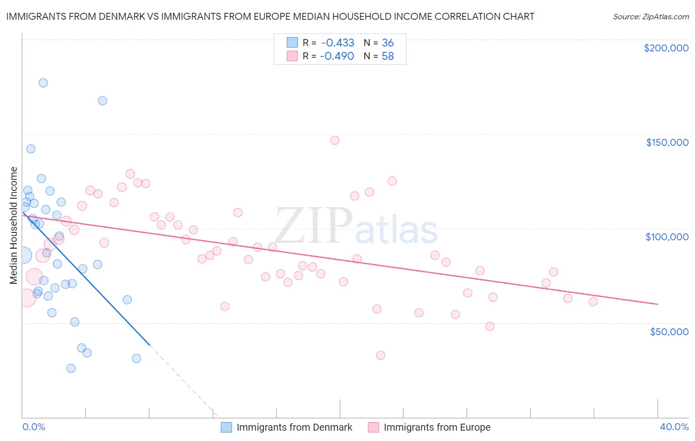 Immigrants from Denmark vs Immigrants from Europe Median Household Income