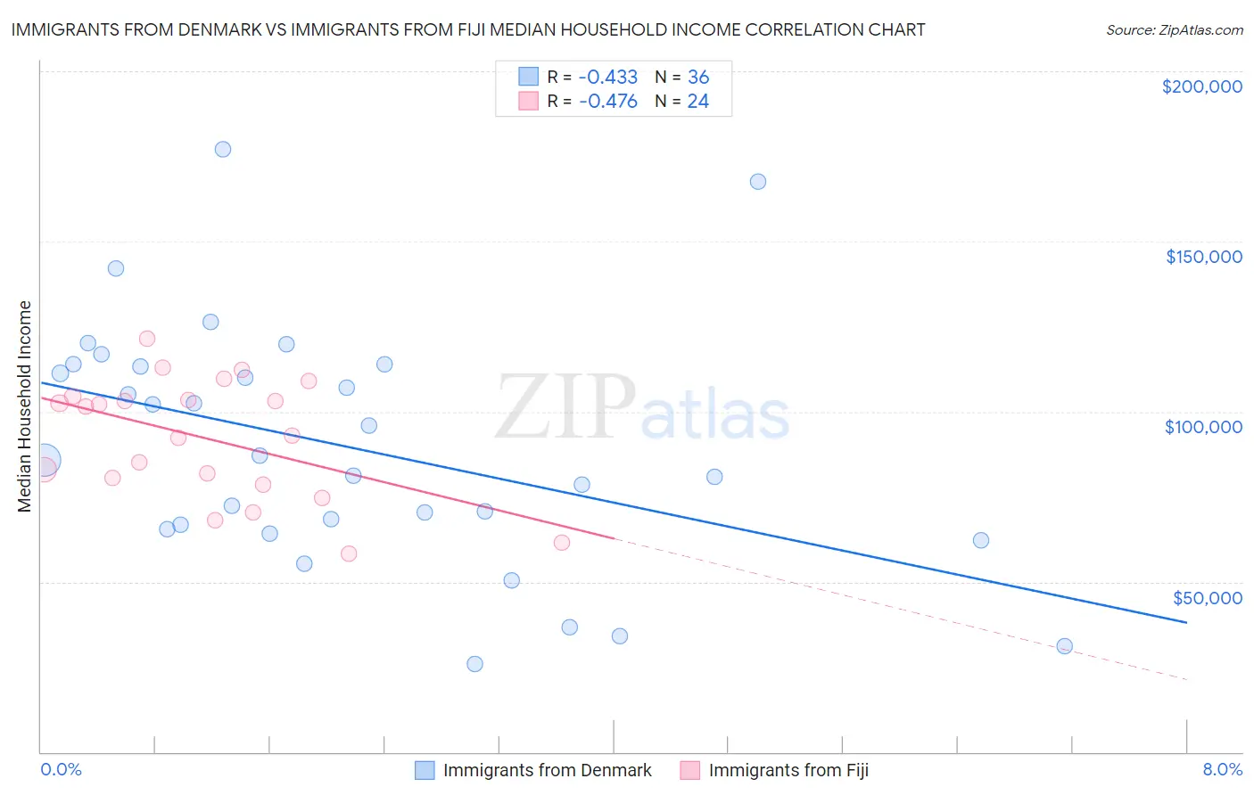 Immigrants from Denmark vs Immigrants from Fiji Median Household Income