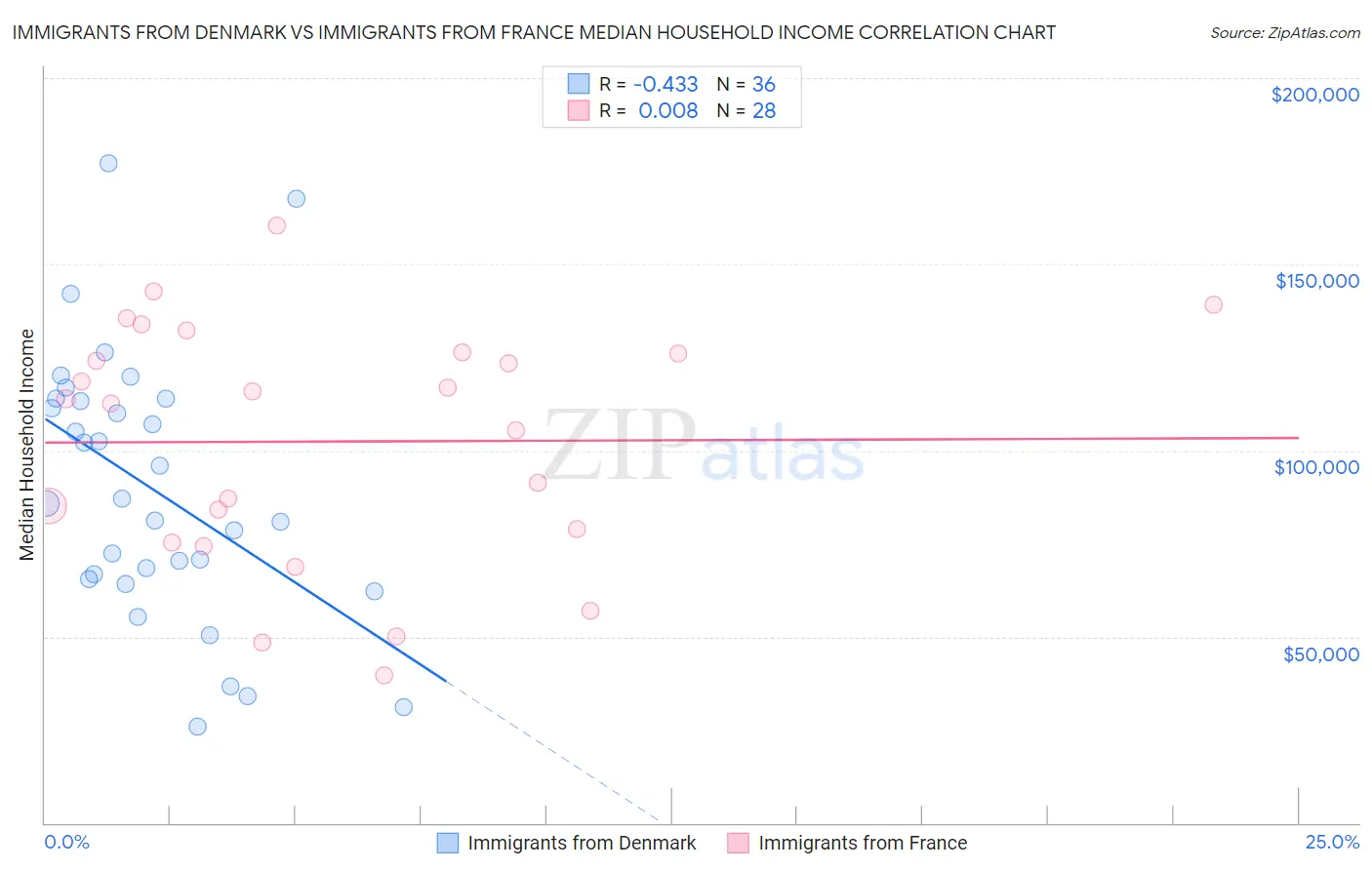 Immigrants from Denmark vs Immigrants from France Median Household Income