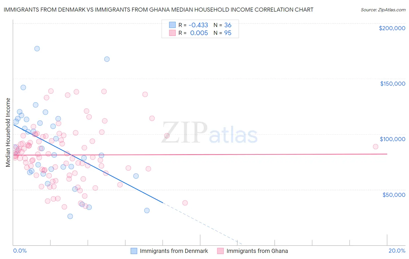 Immigrants from Denmark vs Immigrants from Ghana Median Household Income