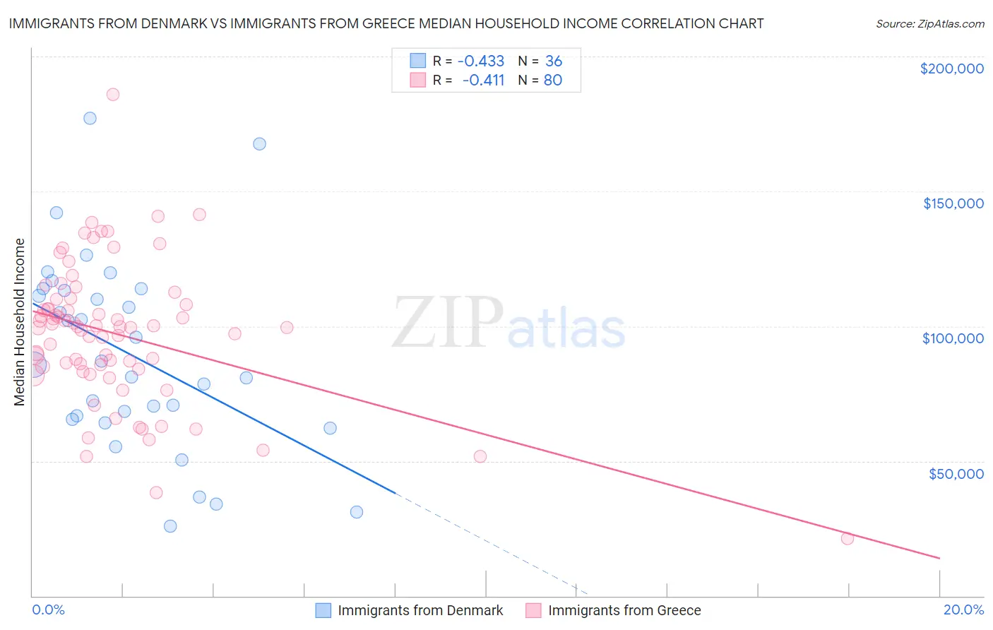 Immigrants from Denmark vs Immigrants from Greece Median Household Income