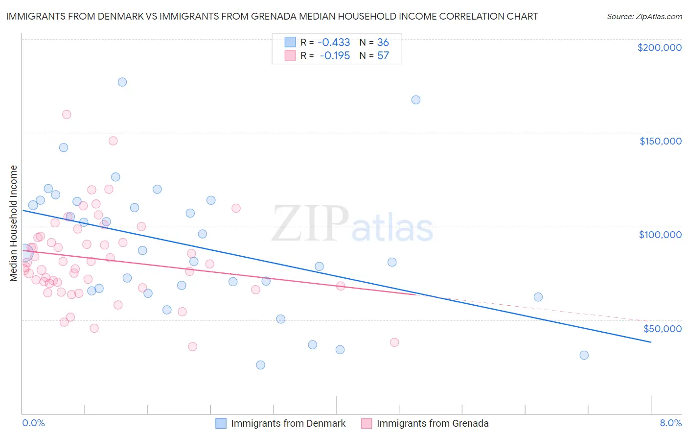 Immigrants from Denmark vs Immigrants from Grenada Median Household Income
