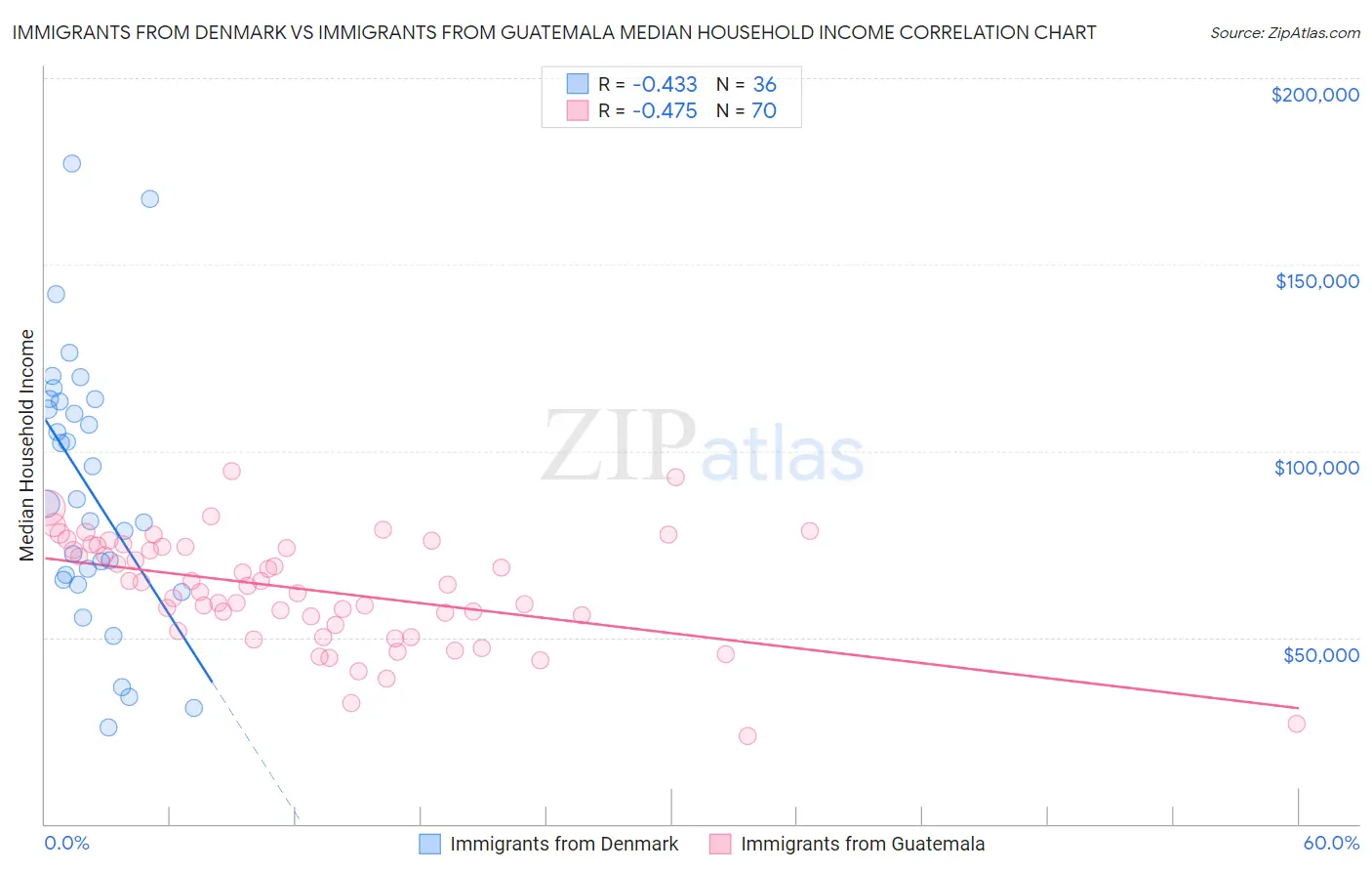 Immigrants from Denmark vs Immigrants from Guatemala Median Household Income