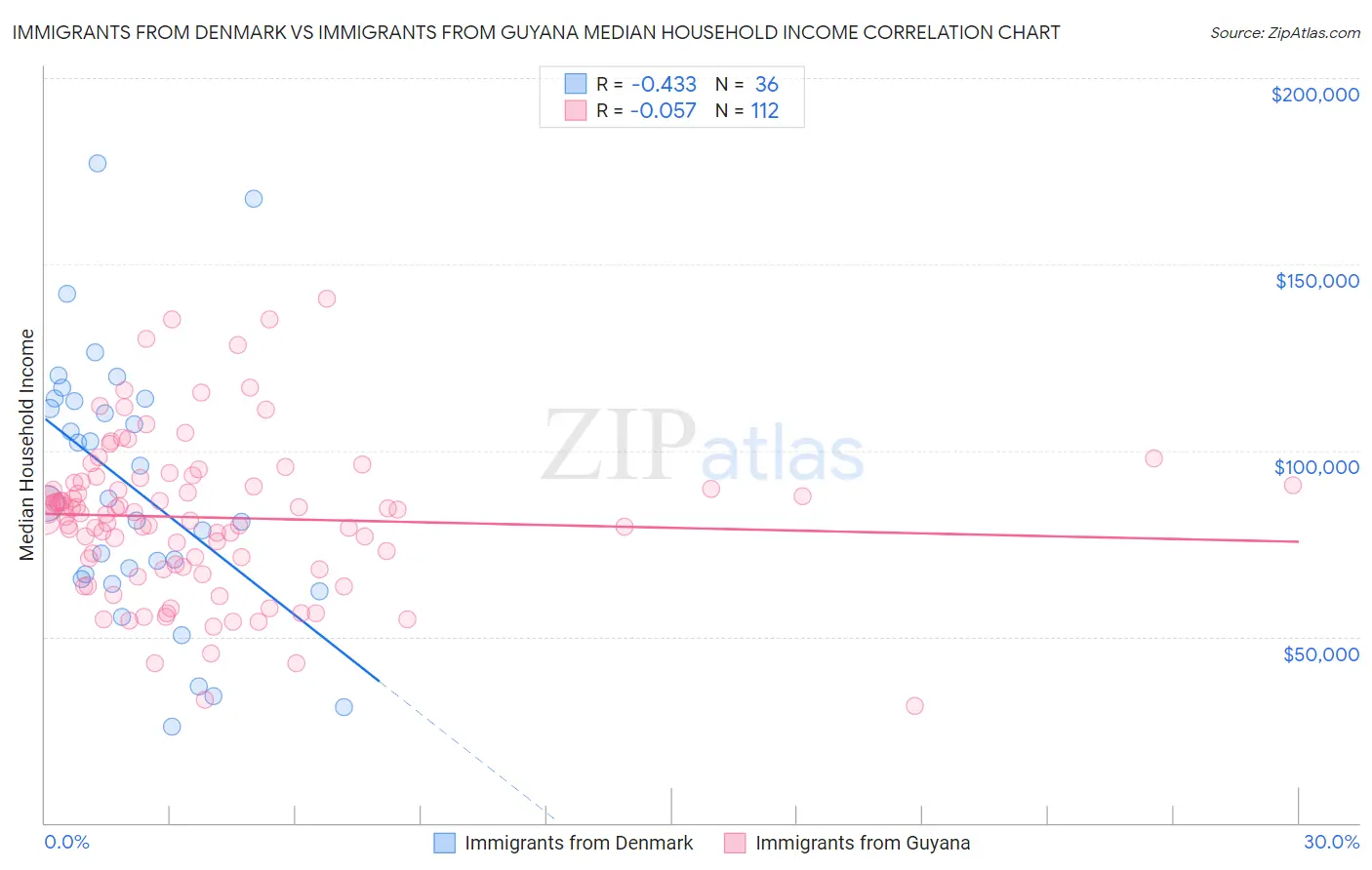 Immigrants from Denmark vs Immigrants from Guyana Median Household Income