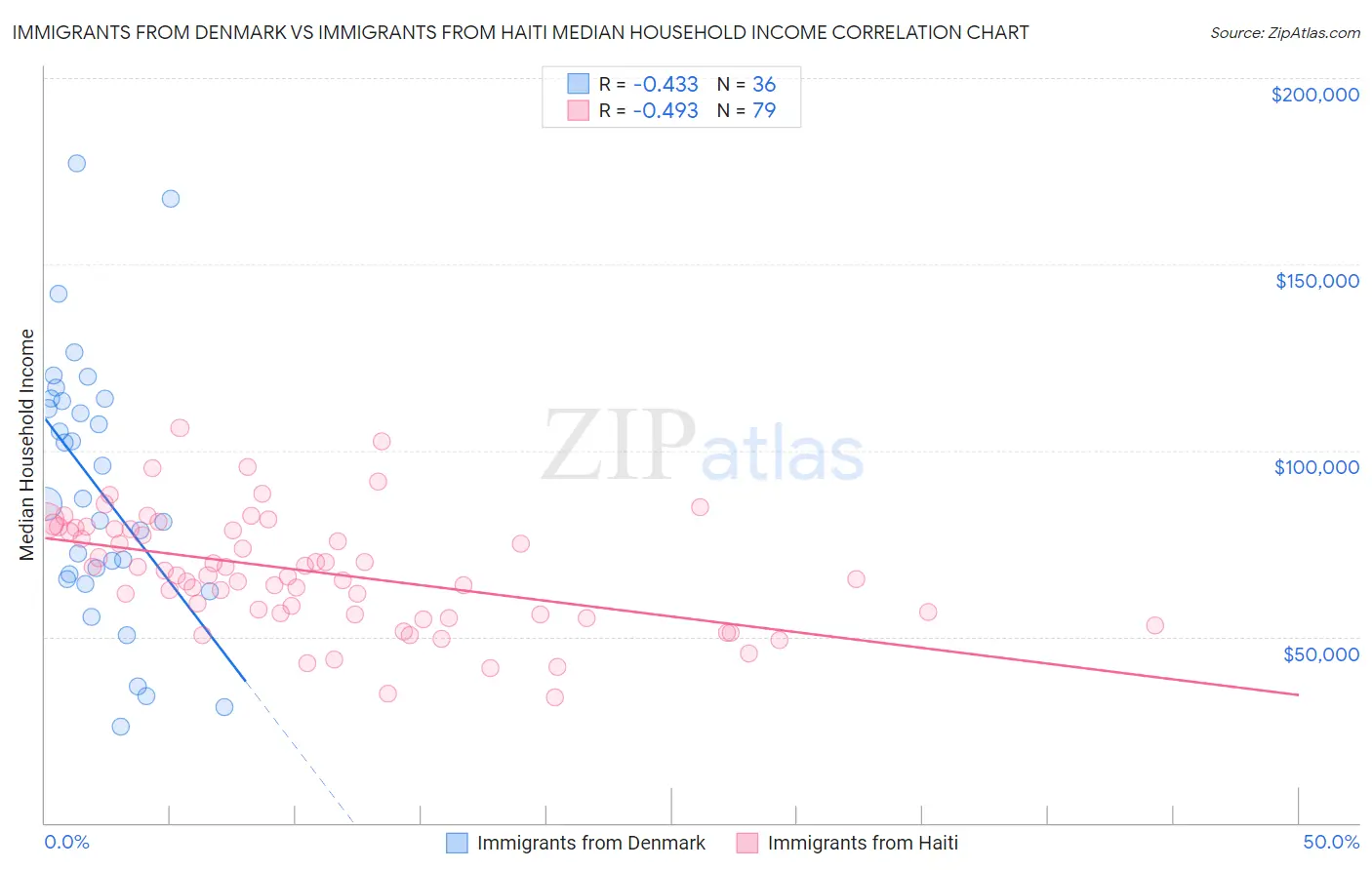 Immigrants from Denmark vs Immigrants from Haiti Median Household Income
