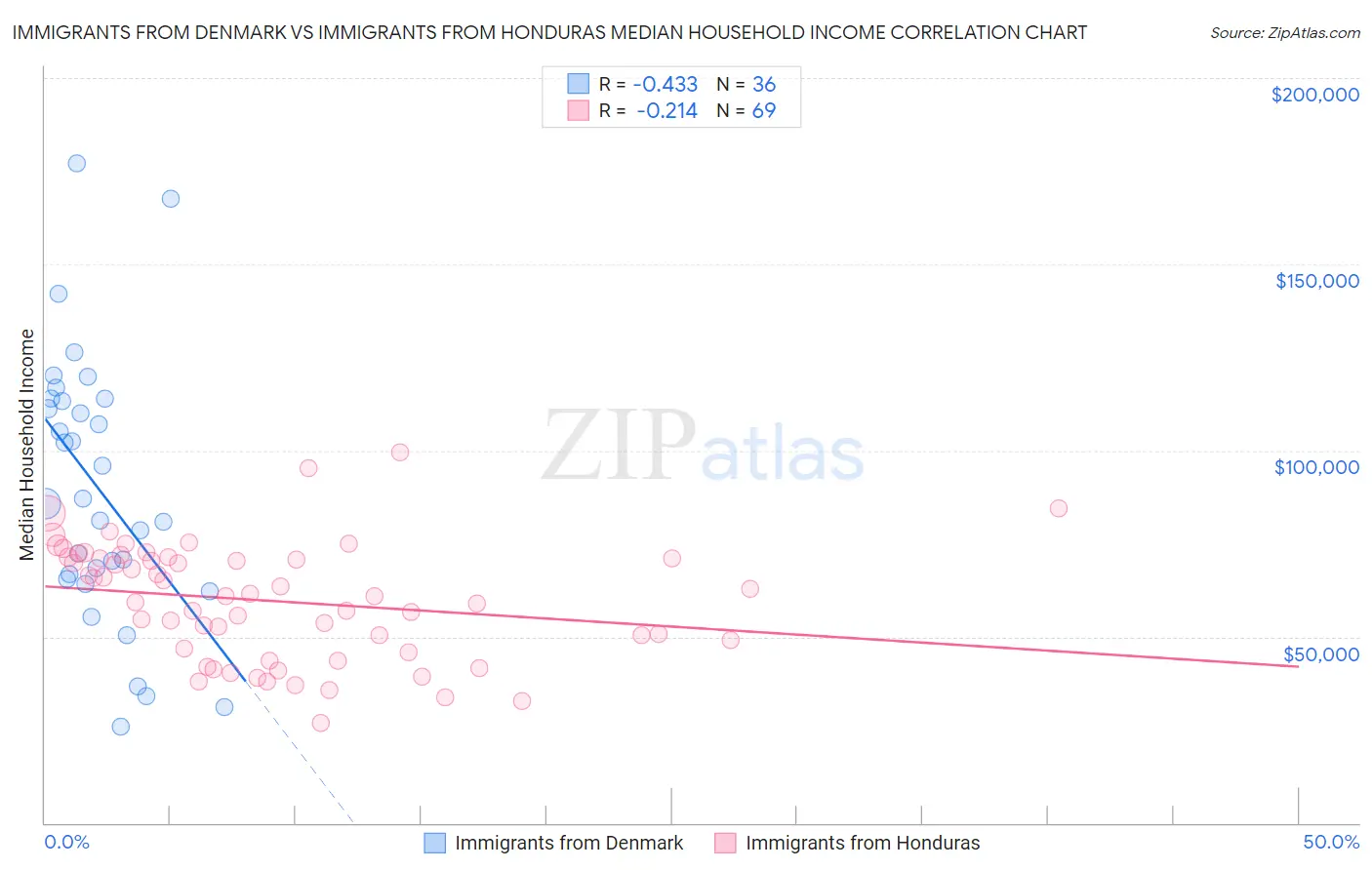 Immigrants from Denmark vs Immigrants from Honduras Median Household Income