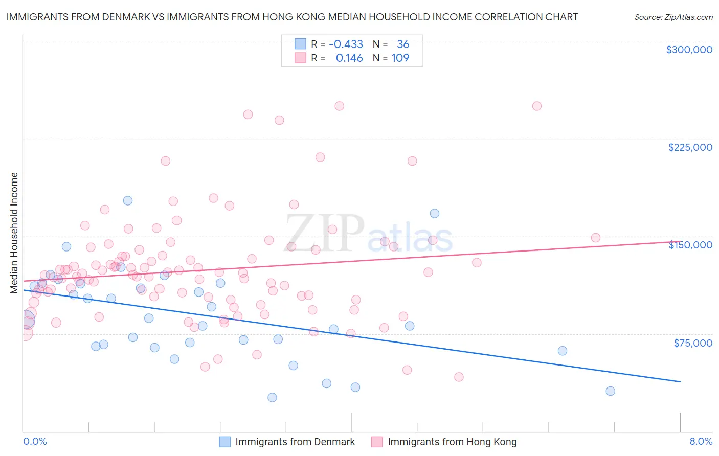 Immigrants from Denmark vs Immigrants from Hong Kong Median Household Income