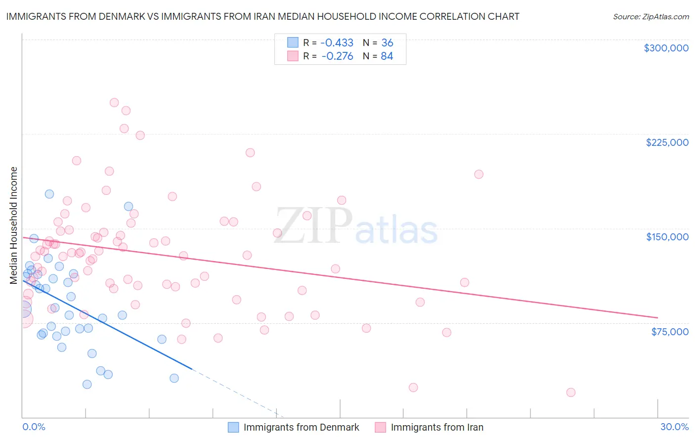 Immigrants from Denmark vs Immigrants from Iran Median Household Income