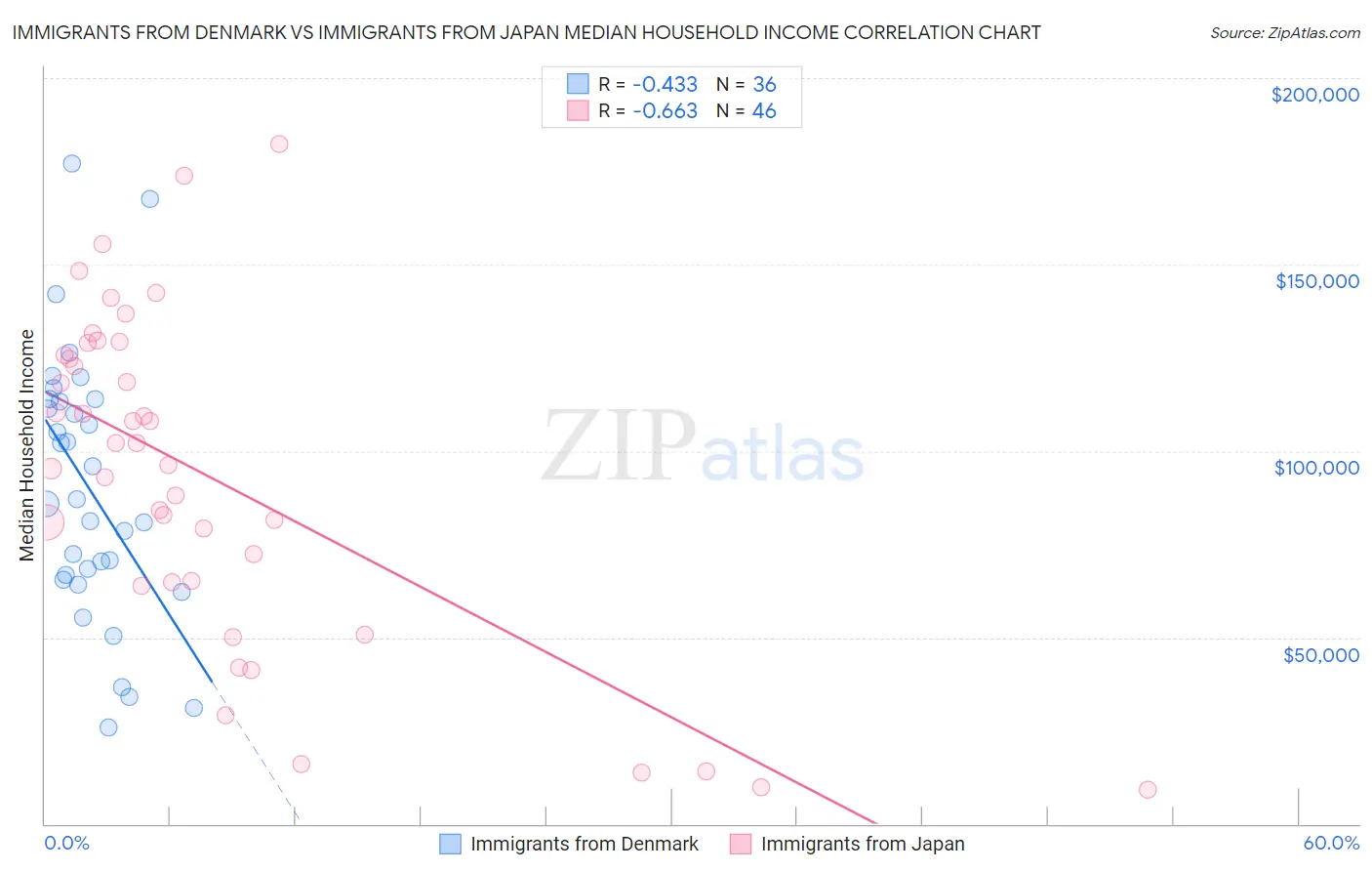 Immigrants from Denmark vs Immigrants from Japan Median Household Income