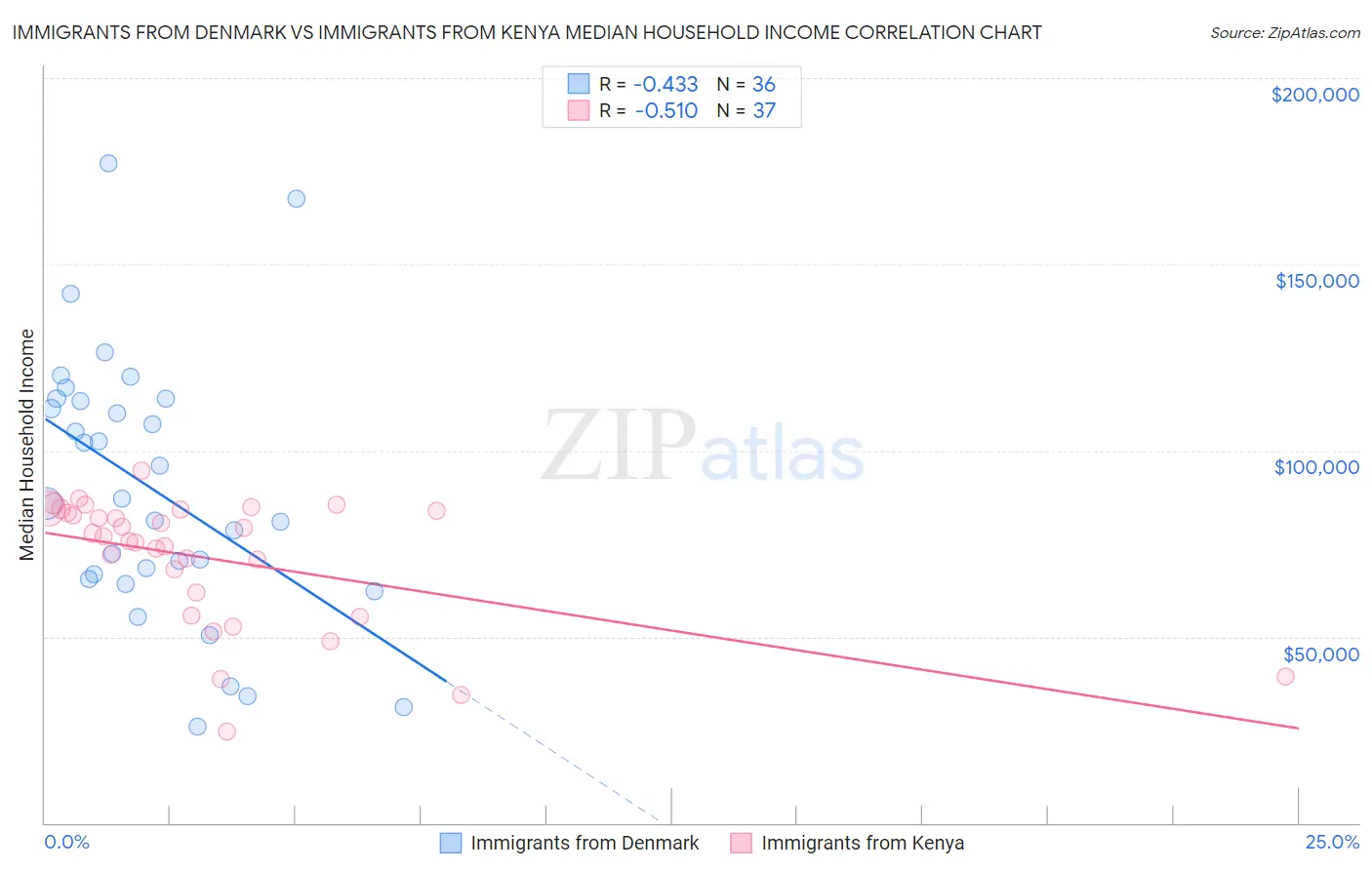 Immigrants from Denmark vs Immigrants from Kenya Median Household Income