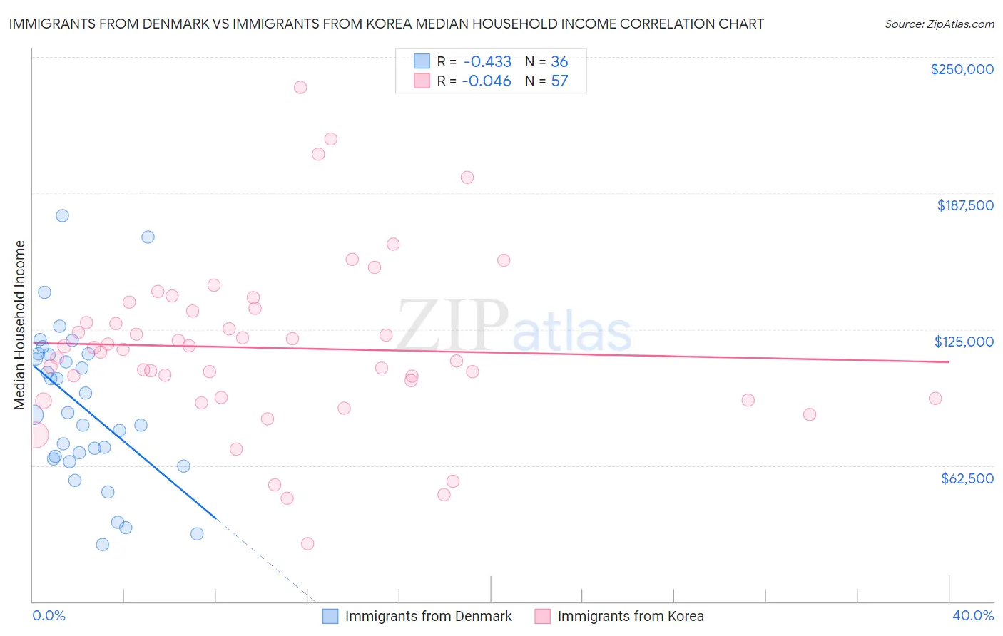 Immigrants from Denmark vs Immigrants from Korea Median Household Income