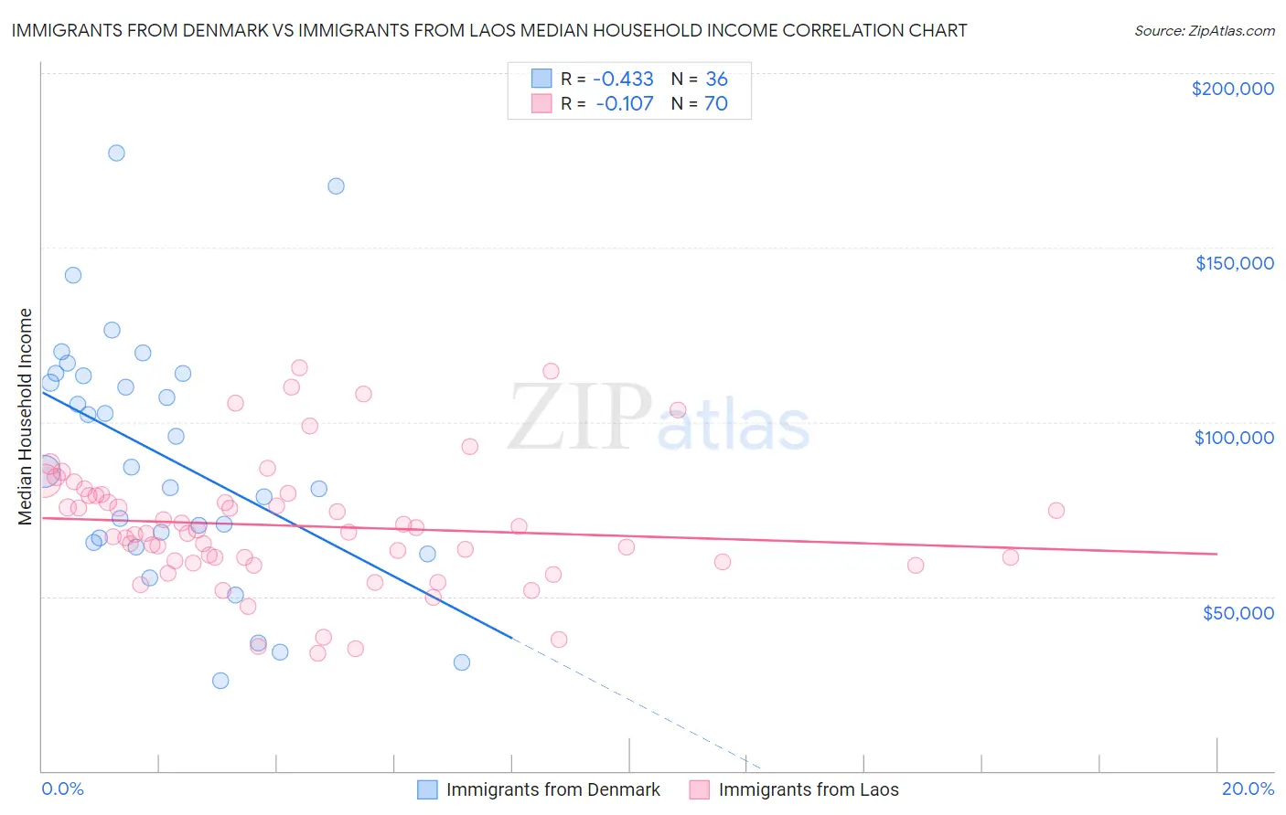 Immigrants from Denmark vs Immigrants from Laos Median Household Income