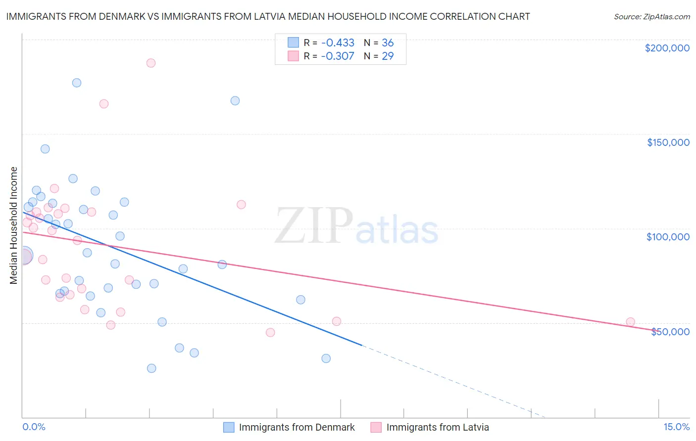Immigrants from Denmark vs Immigrants from Latvia Median Household Income