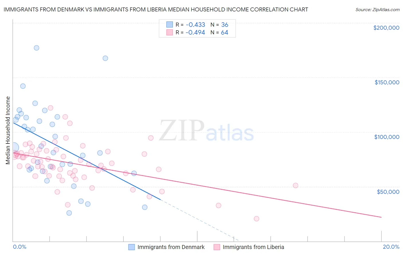 Immigrants from Denmark vs Immigrants from Liberia Median Household Income