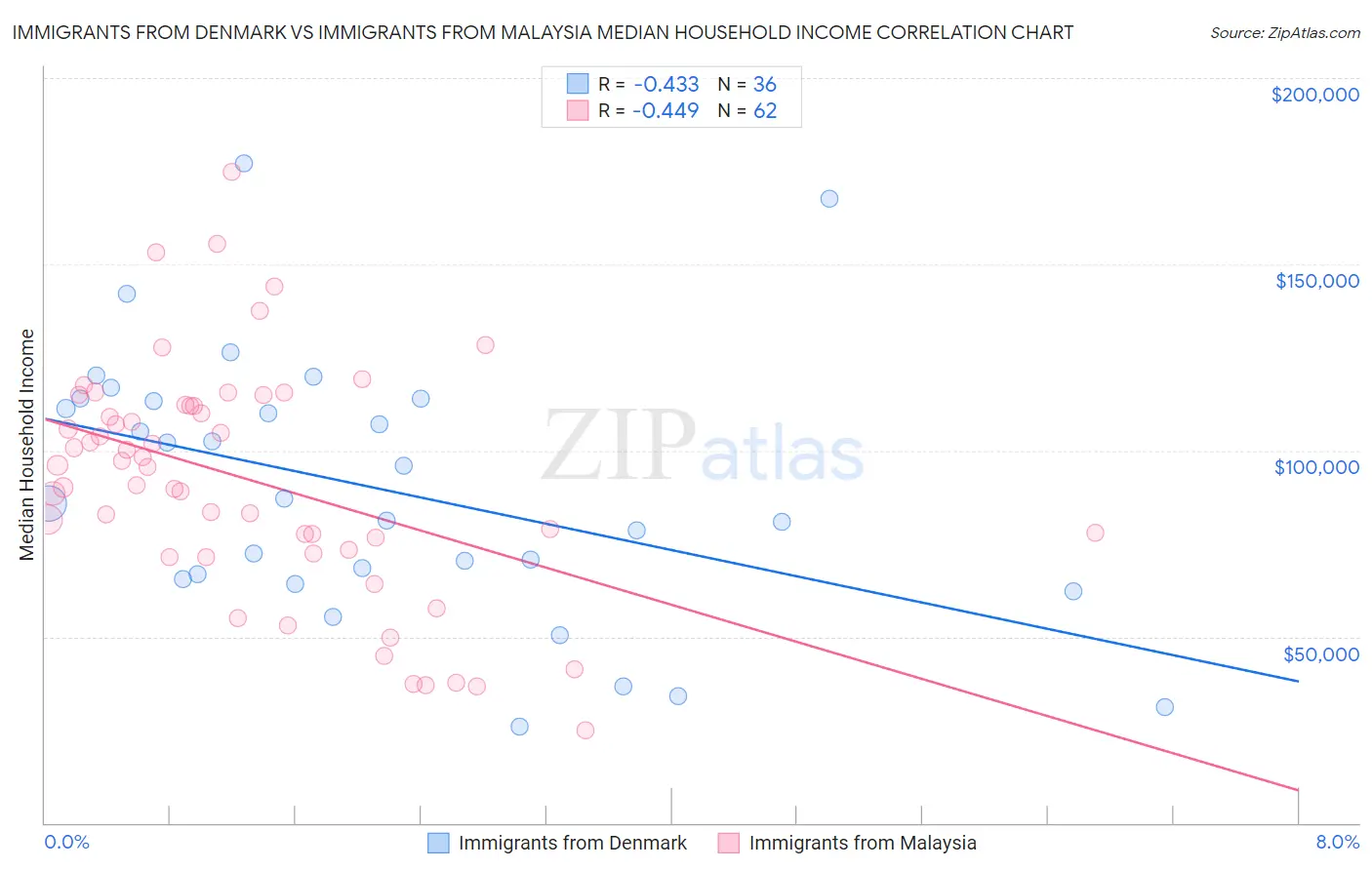 Immigrants from Denmark vs Immigrants from Malaysia Median Household Income