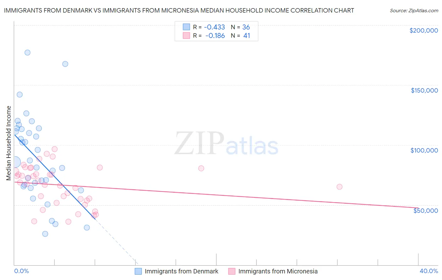 Immigrants from Denmark vs Immigrants from Micronesia Median Household Income